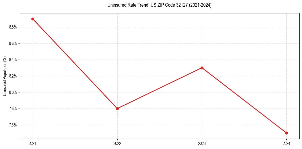 Uninsured trend chart for US ZIP Code 32127