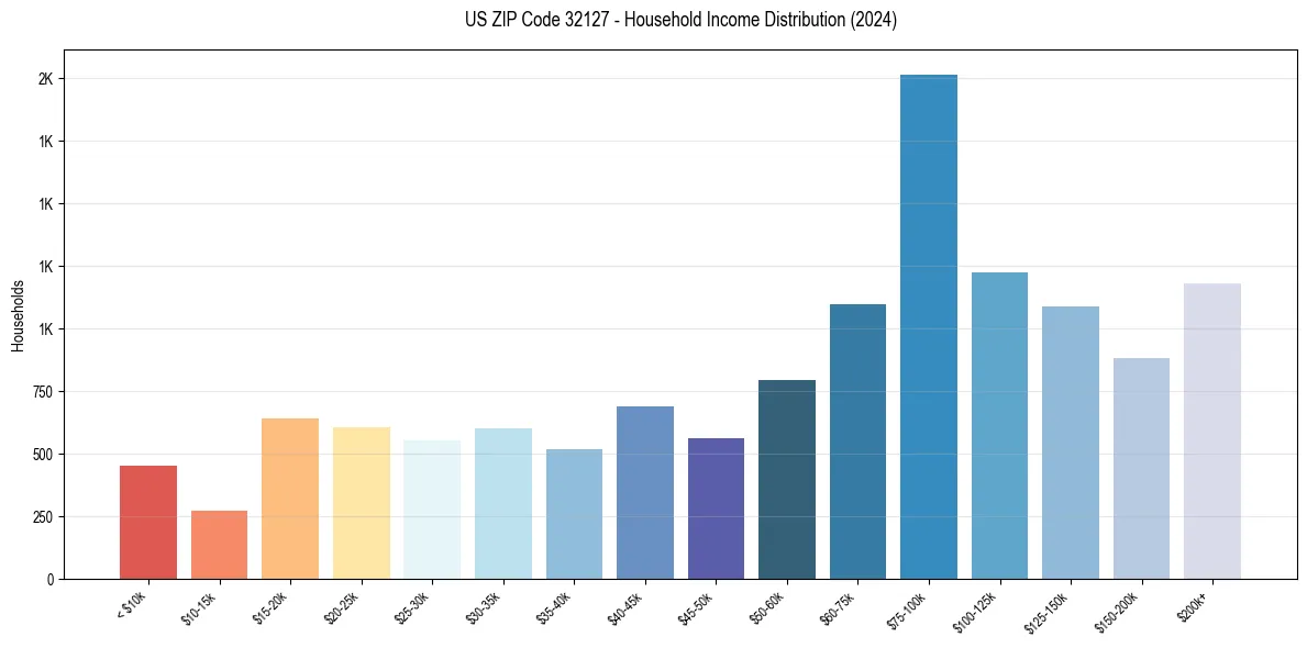 Income Distribution for 