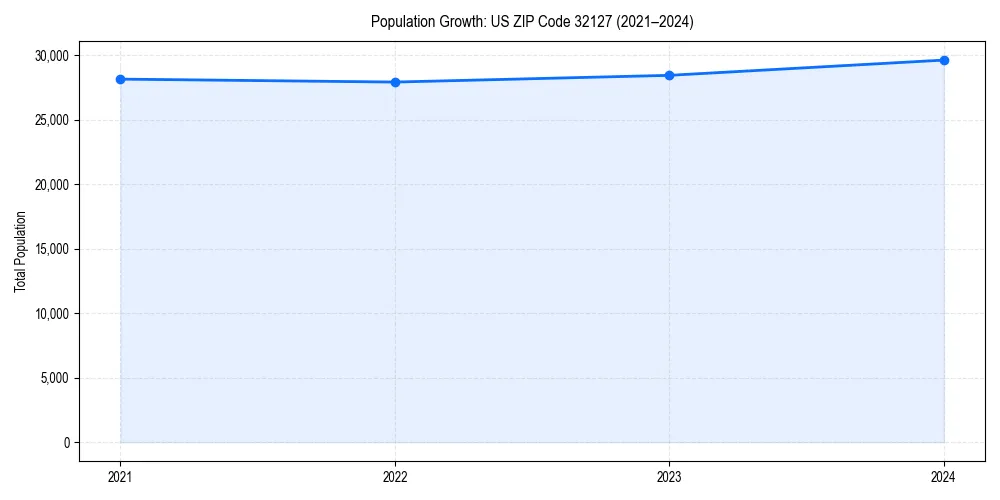 Population trends in 