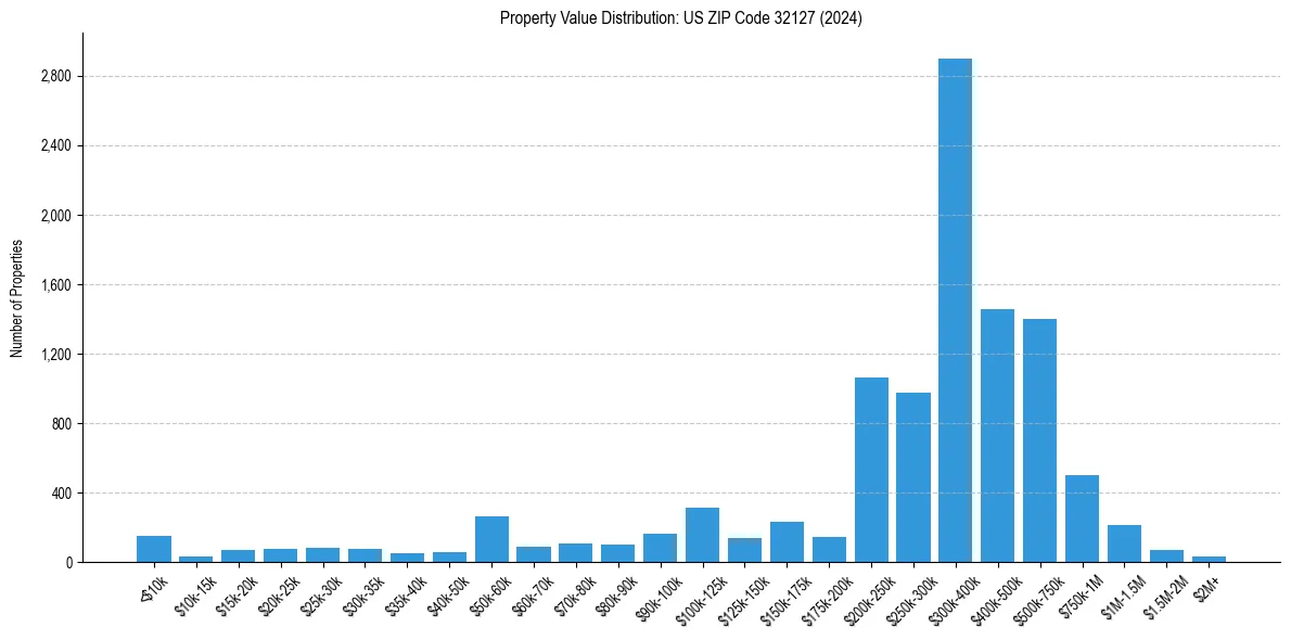 Value Distribution for 