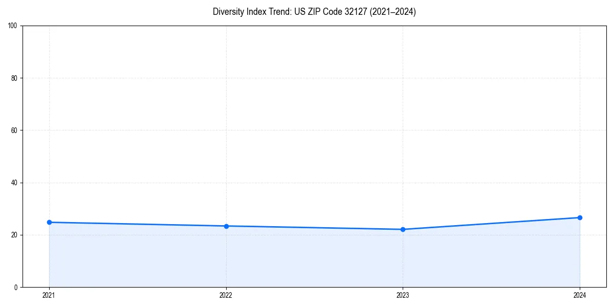 Line chart showing diversity index trends for 