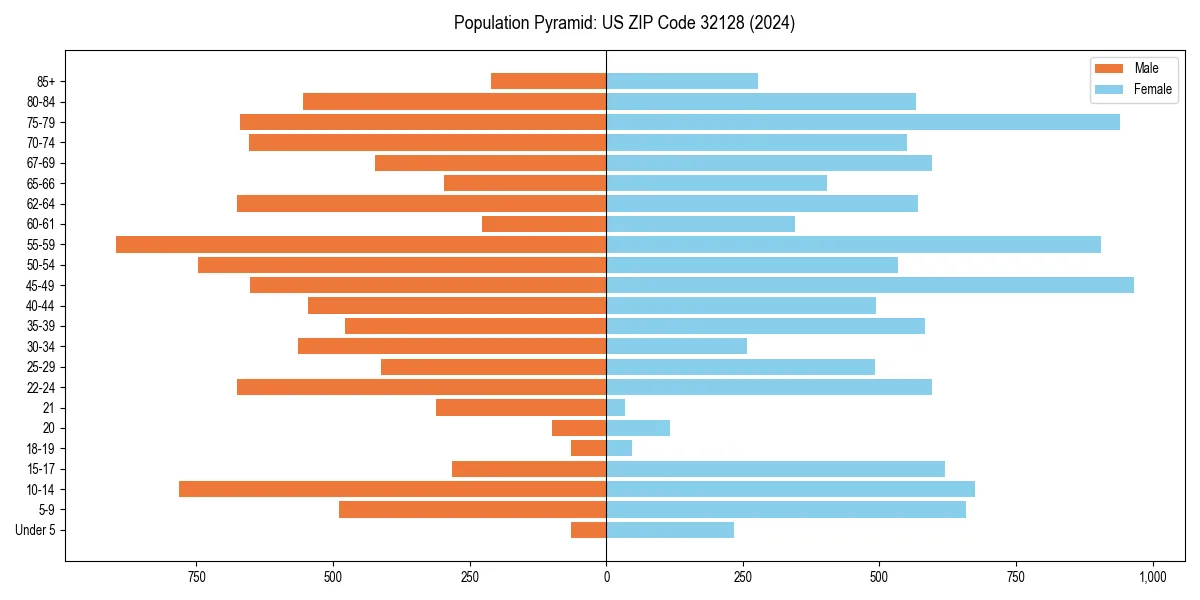 Population pyramid for 