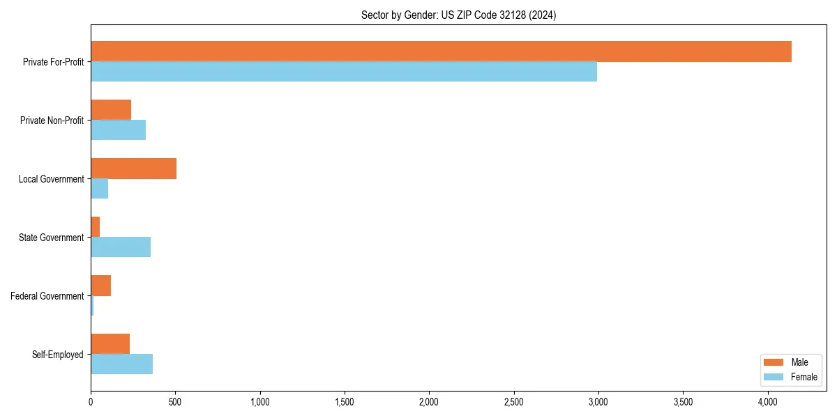 Employment sector breakdown by gender in 