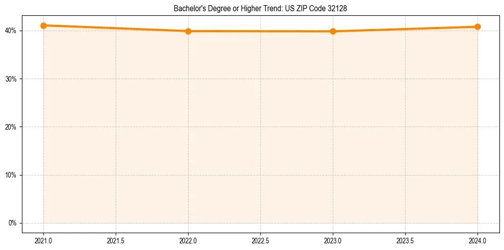 Trend chart showing bachelor degree growth in 