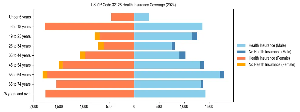 Health insurance pyramid for US ZIP Code 32128