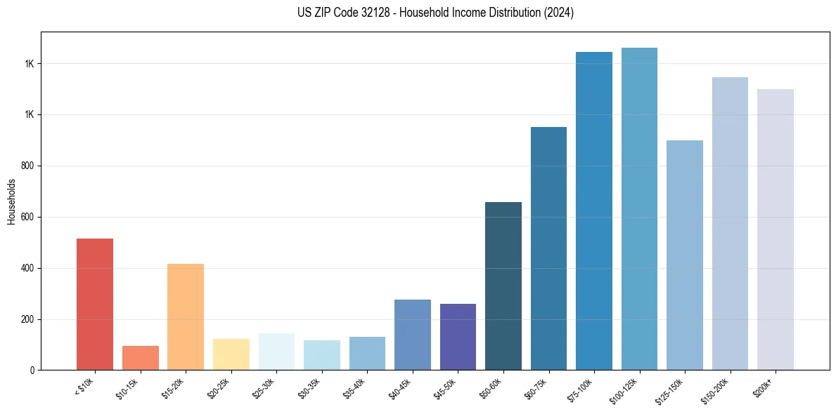 Income Distribution for 