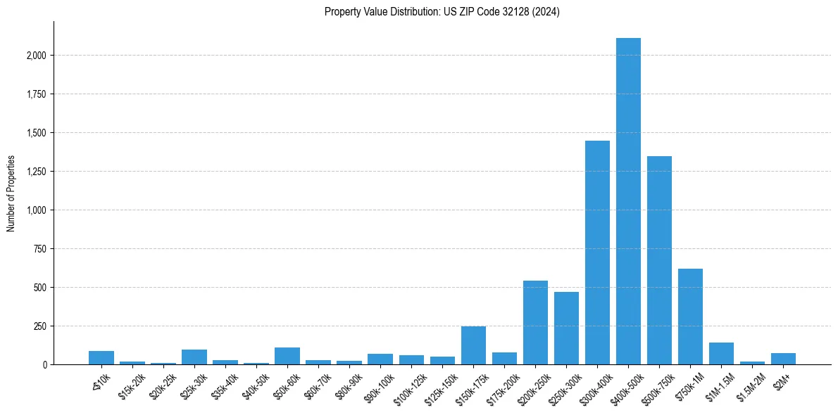Value Distribution for 