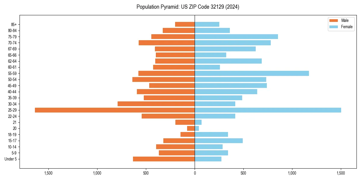 Population pyramid for 