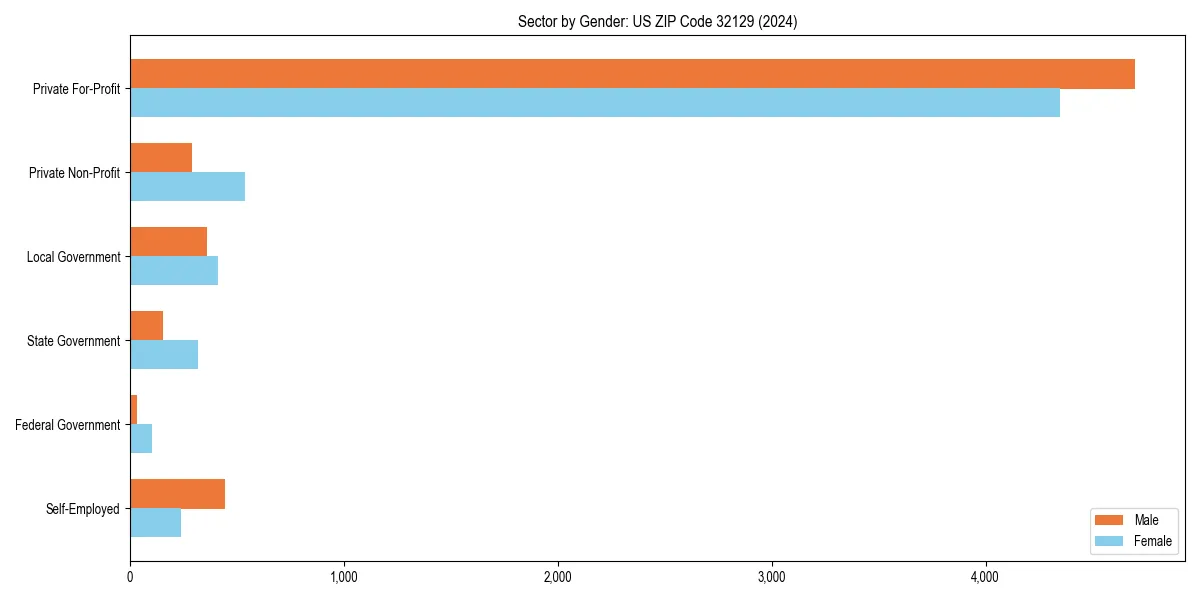 Employment sector breakdown by gender in 