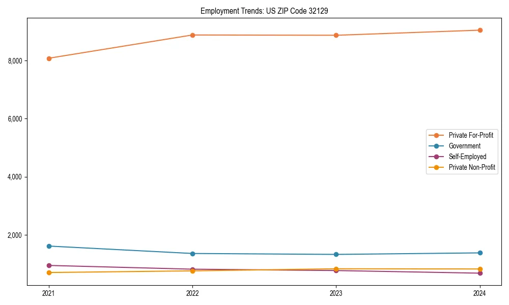 Long-term employment trends in 