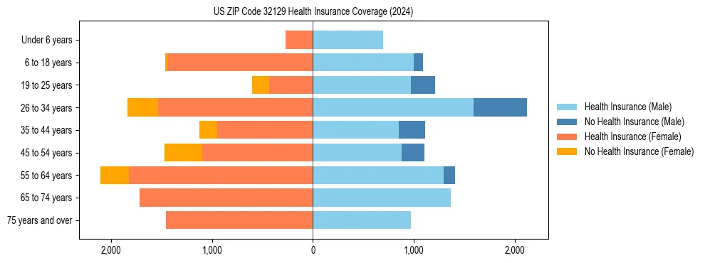 Health insurance pyramid for US ZIP Code 32129