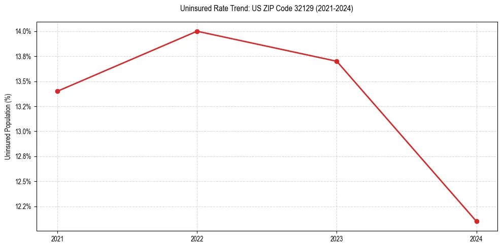 Uninsured trend chart for US ZIP Code 32129