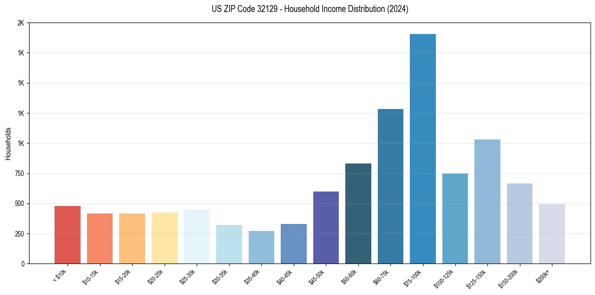 Income Distribution for 