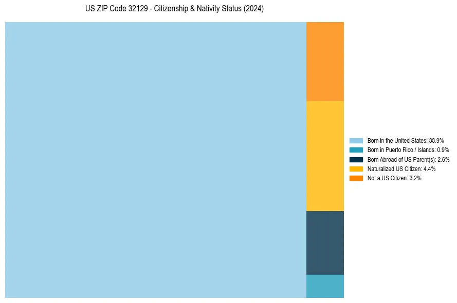Nativity Treemap for 