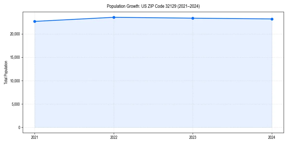 Population trends in 