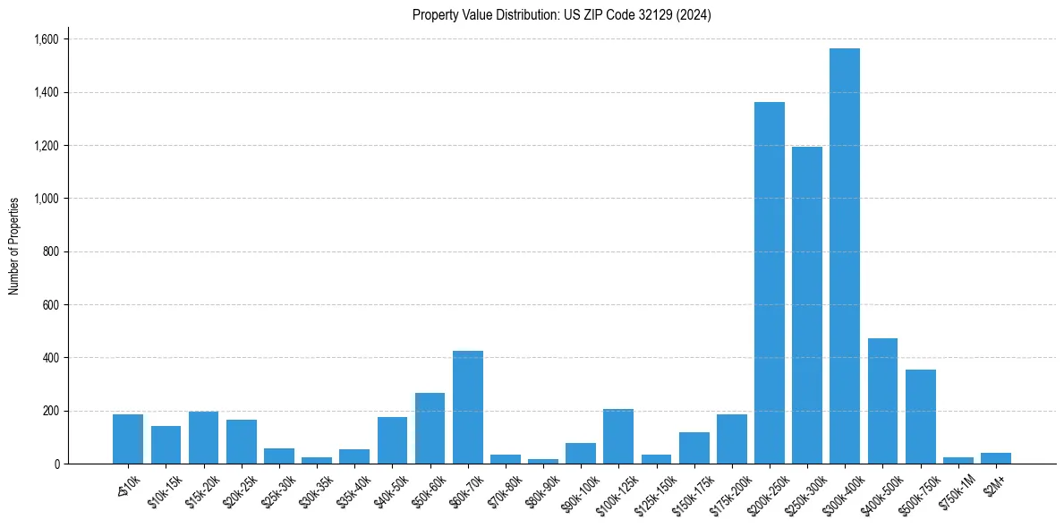 Value Distribution for 