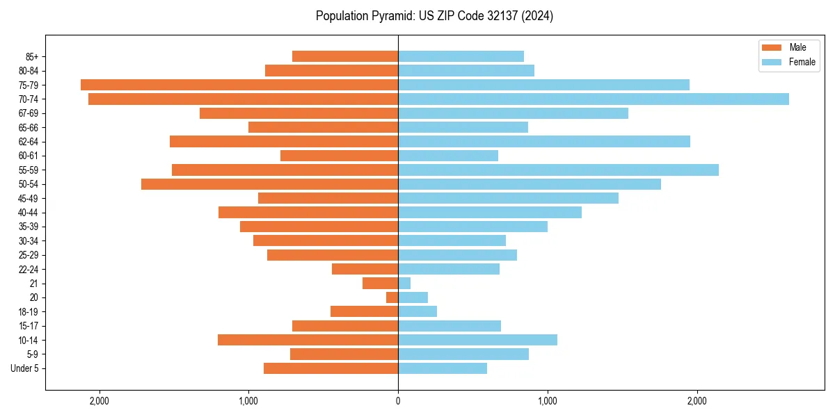 Population pyramid for 