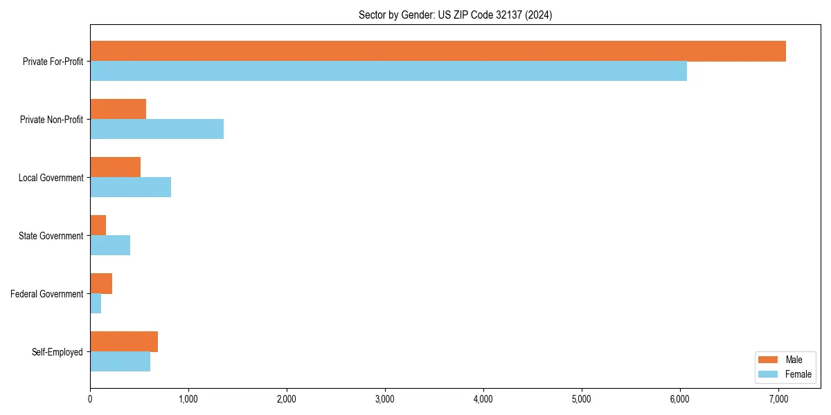 Employment sector breakdown by gender in 