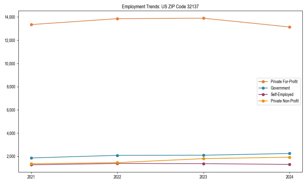 Long-term employment trends in 