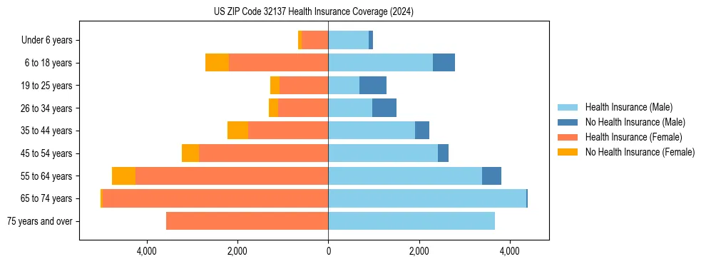 Health insurance pyramid for US ZIP Code 32137