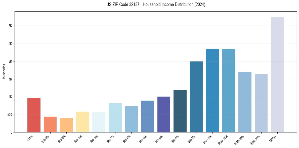 Income Distribution for 