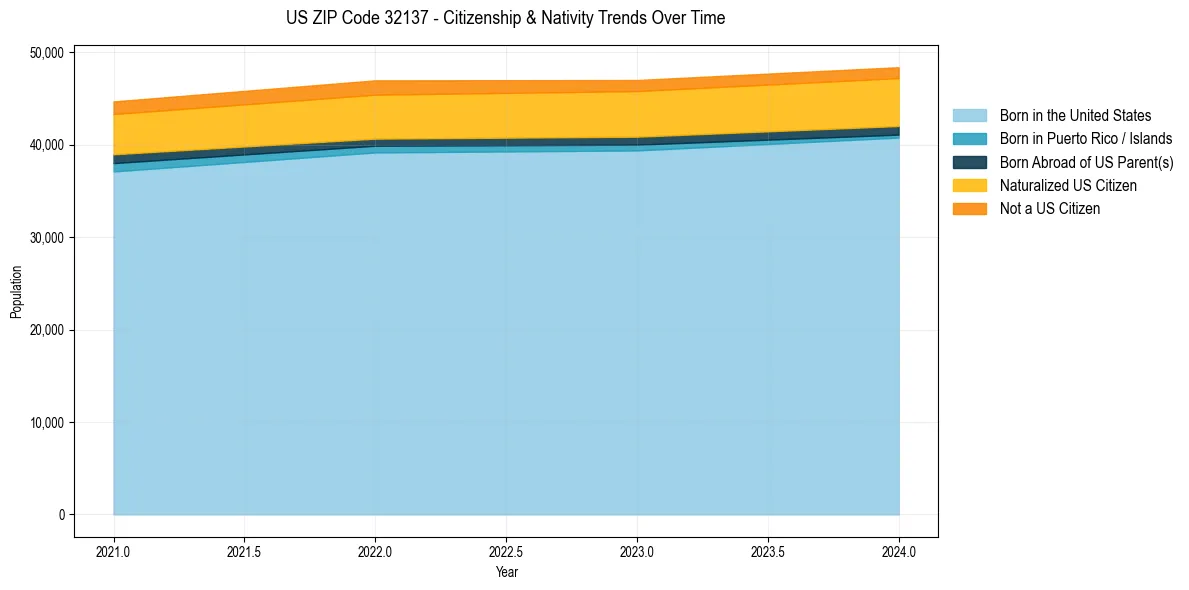 Historical nativity trends for 