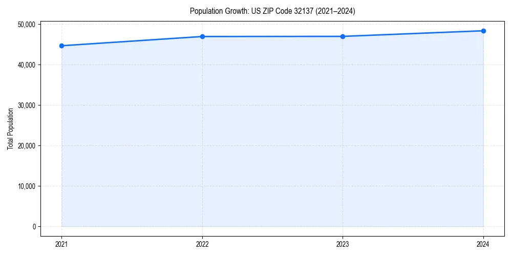 Population trends in 