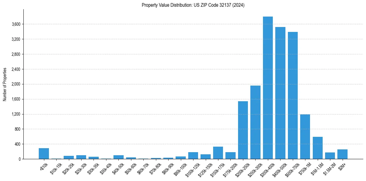 Value Distribution for 