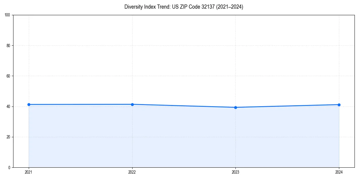 Line chart showing diversity index trends for 