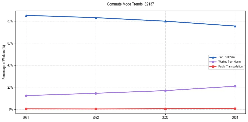 Transportation trends in US ZIP Code 32137