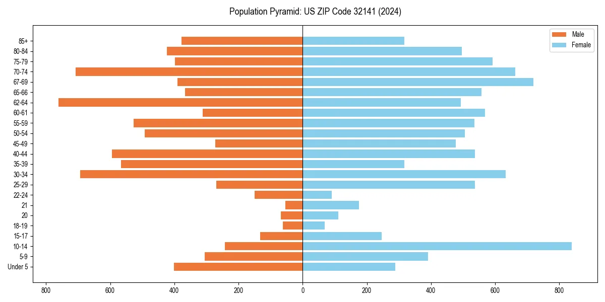 Population pyramid for 