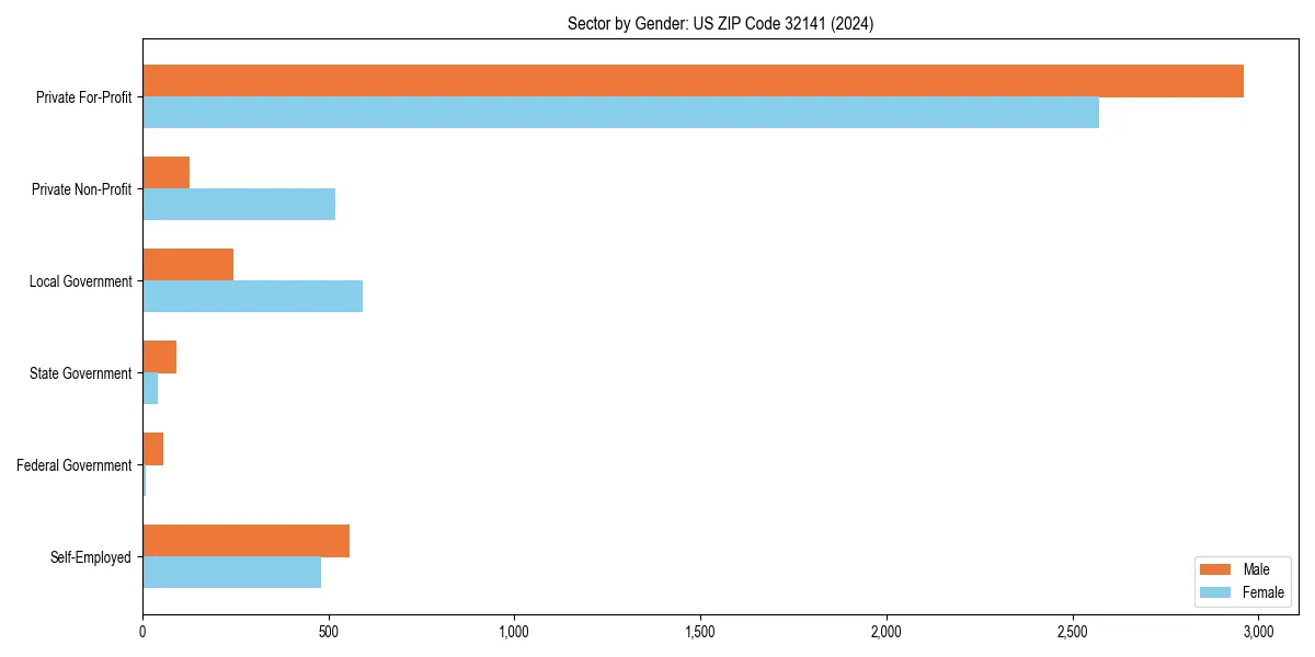 Employment sector breakdown by gender in 