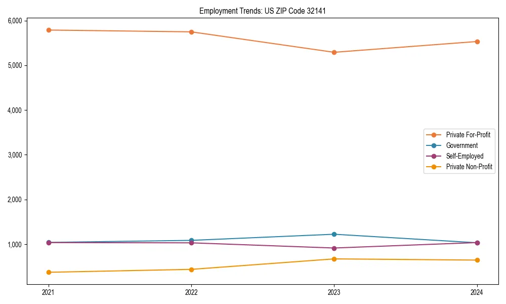 Long-term employment trends in 