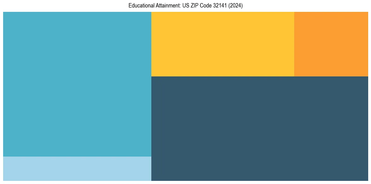 Education Treemap for  in 2024