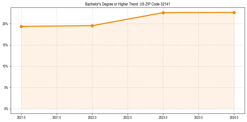 Trend chart showing bachelor degree growth in 