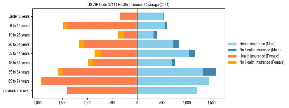 Health insurance pyramid for US ZIP Code 32141