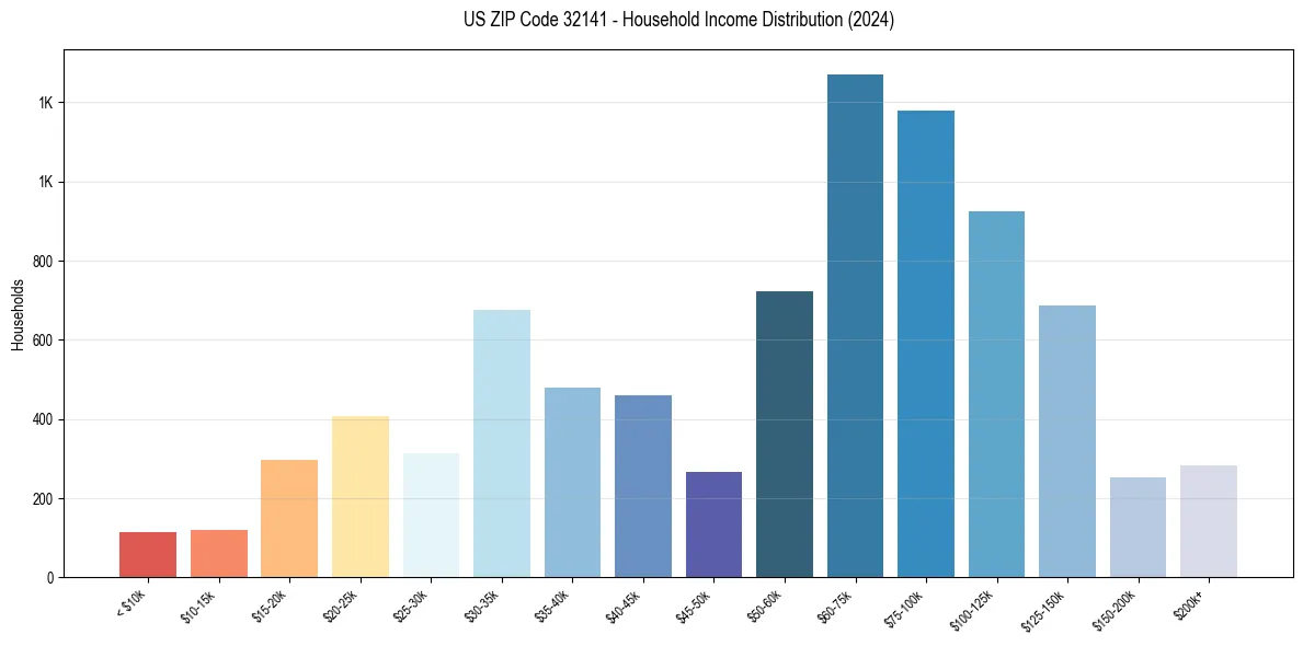 Income Distribution for 
