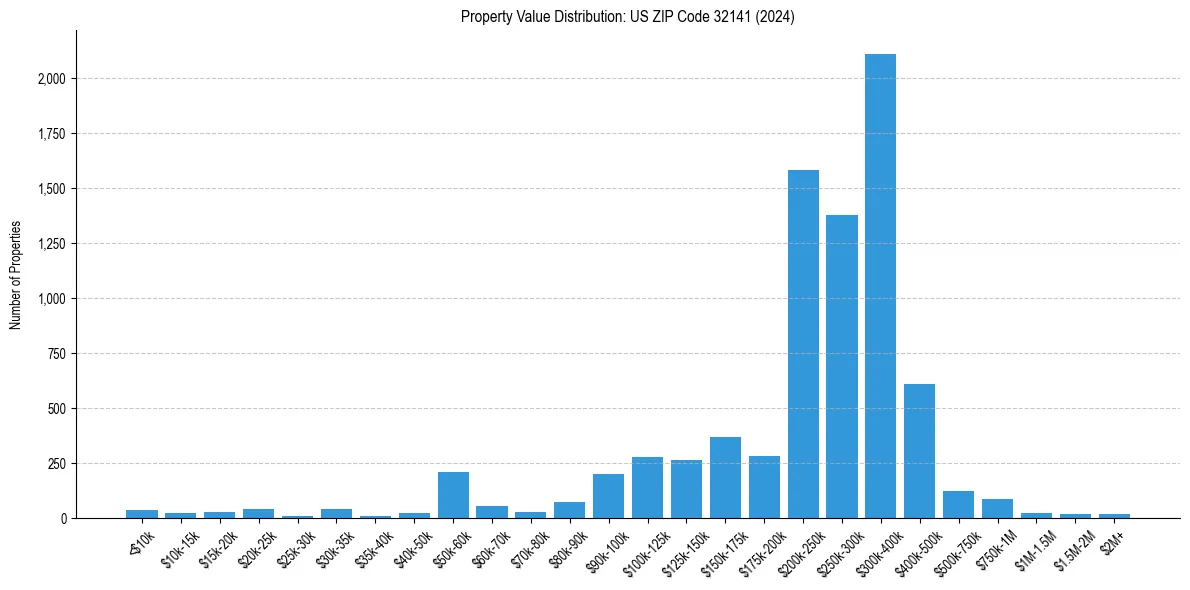 Value Distribution for 