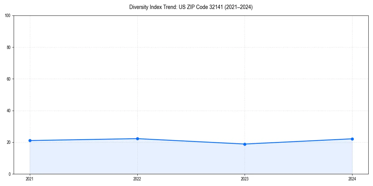 Line chart showing diversity index trends for 