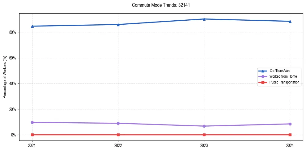 Transportation trends in US ZIP Code 32141