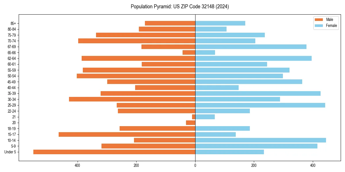 Population pyramid for 