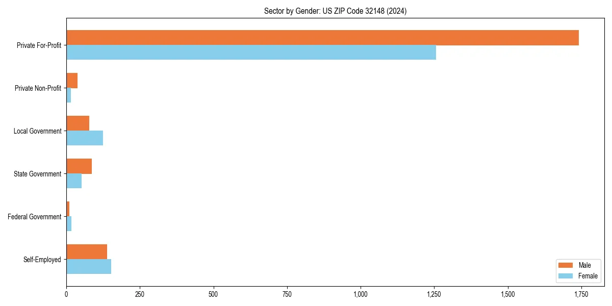 Employment sector breakdown by gender in 