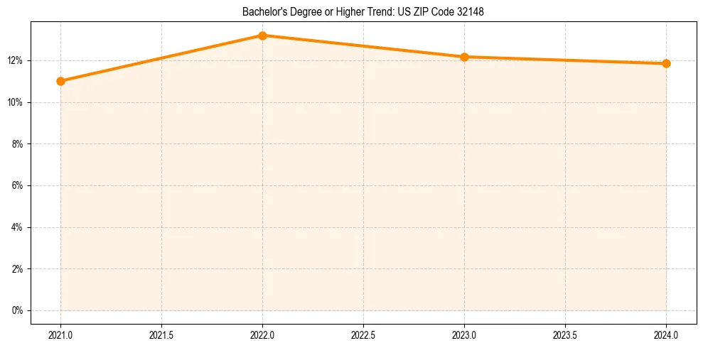 Trend chart showing bachelor degree growth in 