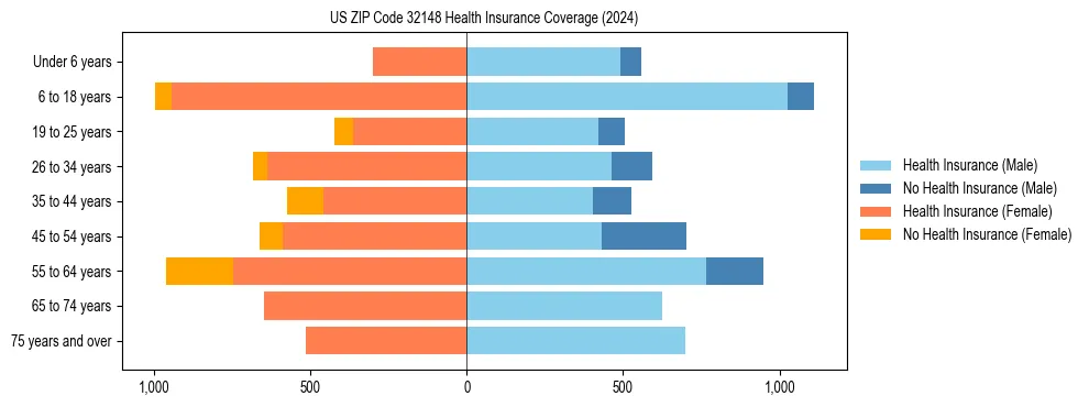 Health insurance pyramid for US ZIP Code 32148