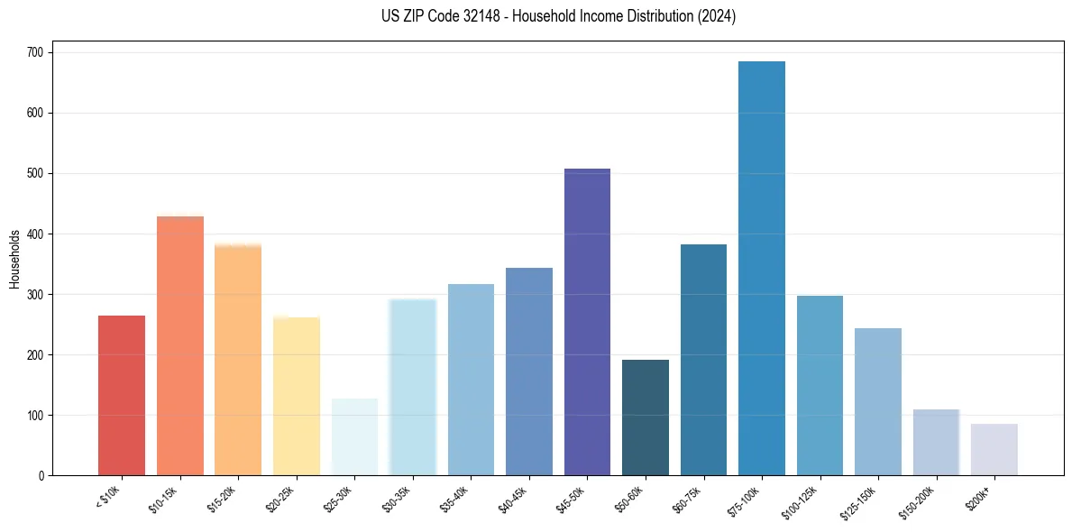 Income Distribution for 