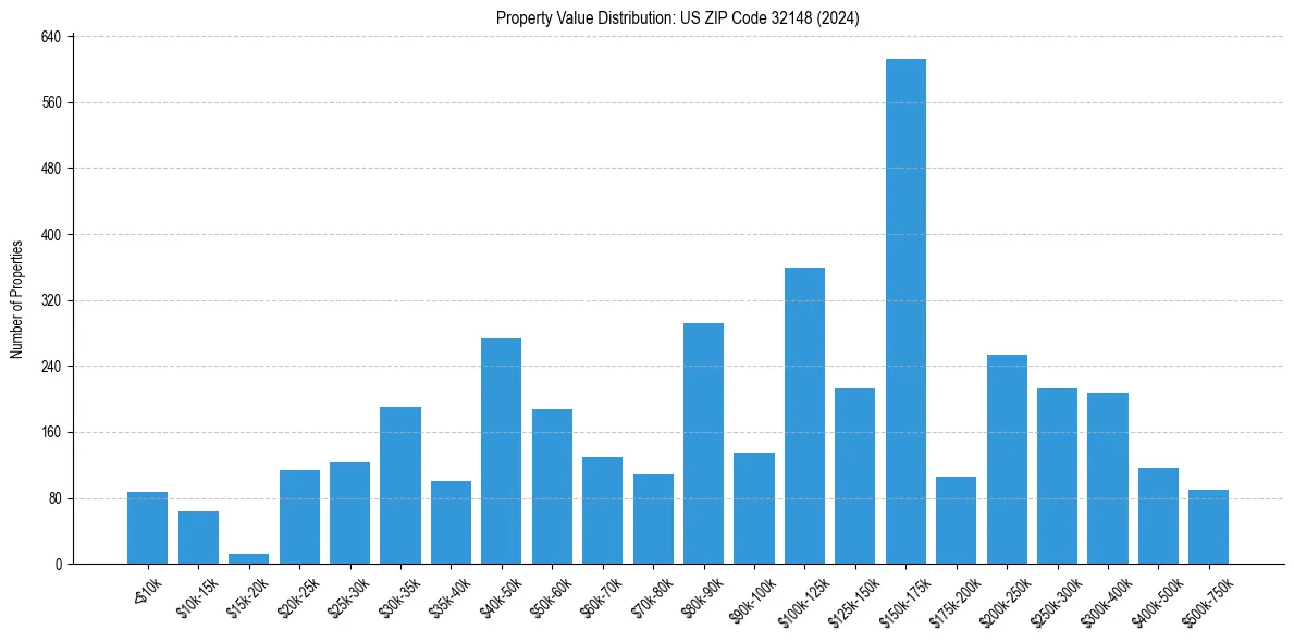 Value Distribution for 