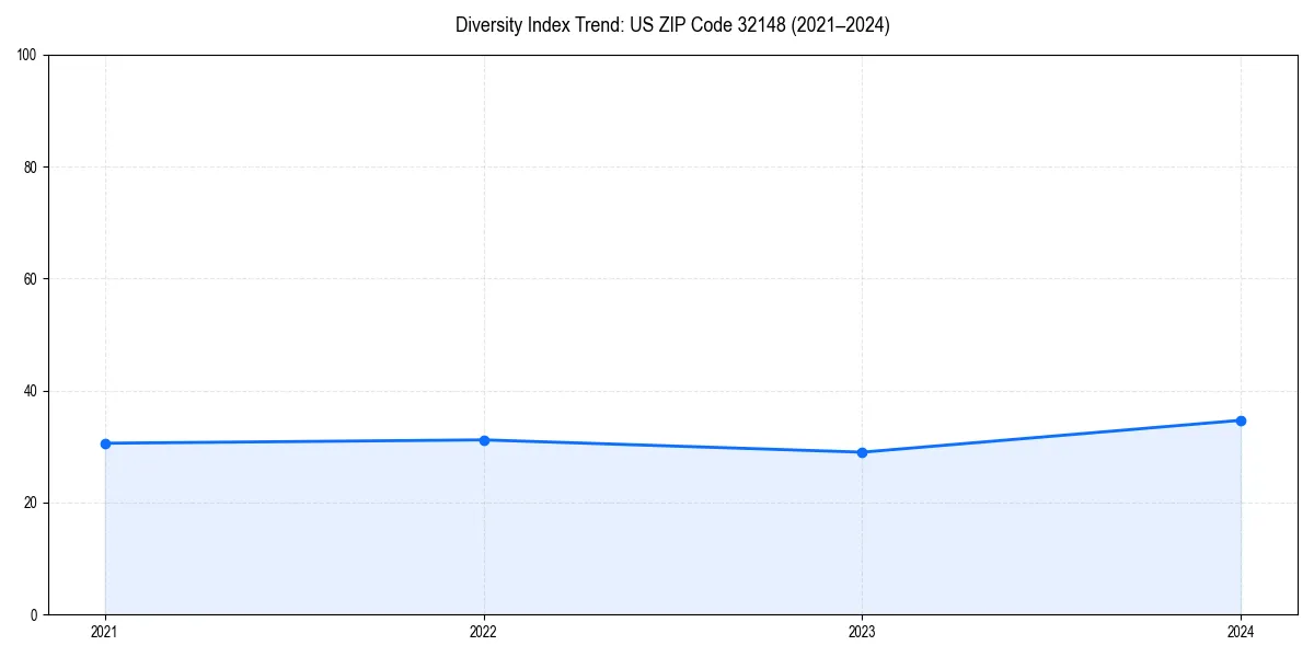 Line chart showing diversity index trends for 