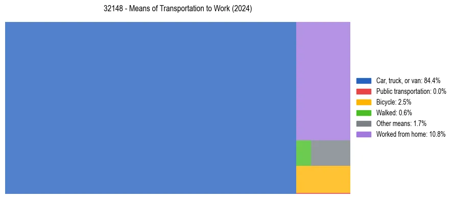 Commute modes in US ZIP Code 32148