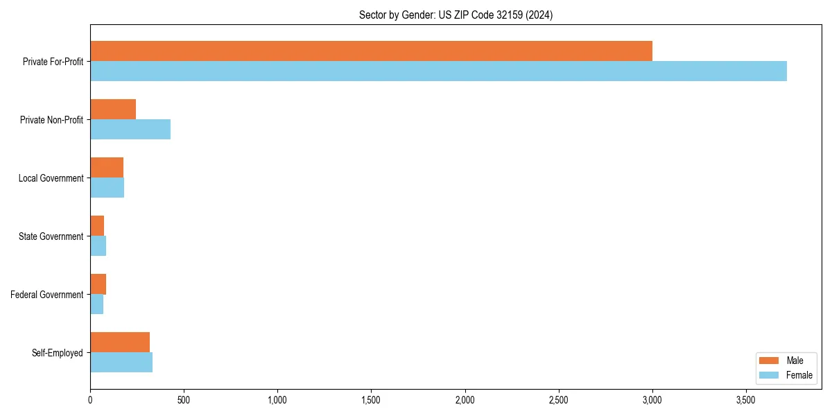 Employment sector breakdown by gender in 