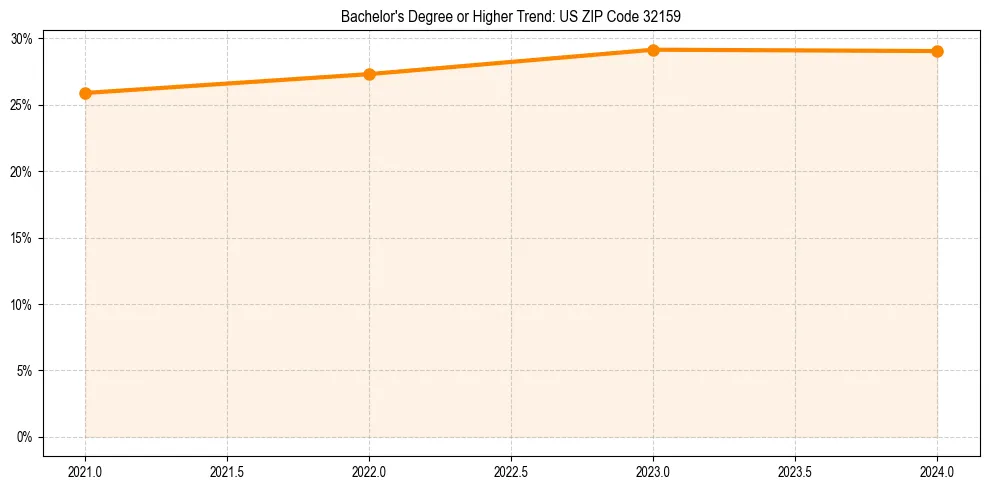 Trend chart showing bachelor degree growth in 